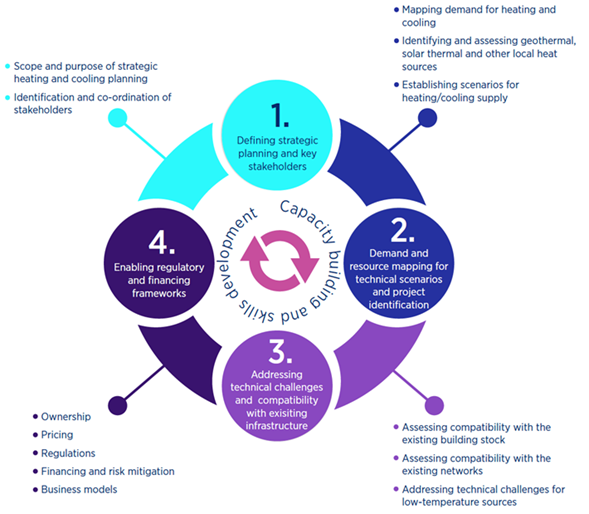 Guidebook and capacity building activities on integrating low ...